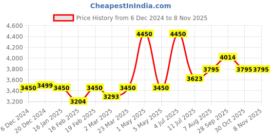 myntra.com miss mosa by akanksha Alamode By Akanksha Top & Shrug With Trousers Co-Ords miss mosa by akanksha Price History Graph from 6 Dec 2024 to 6 Nov 2025