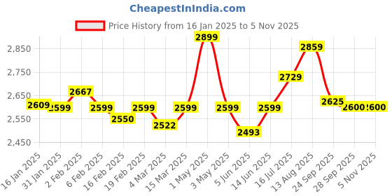 myntra.com miss mosa by akanksha Alamode By Akanksha Top With Trousers Co-Ords miss mosa by akanksha Price History Graph from 16 Jan 2025 to 3 Nov 2025