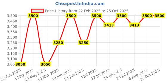 myntra.com miss mosa by akanksha Alamode By Akanksha V-Neck Bailey Coat With Skirt miss mosa by akanksha Price History Graph from 22 Feb 2025 to 24 Oct 2025