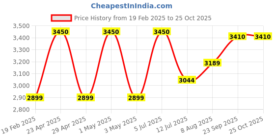 myntra.com miss mosa by akanksha Alamode By Akanksha Valerie Summer Holiday Co-Ord - Resort Wear miss mosa by akanksha Price History Graph from 19 Feb 2025 to 24 Oct 2025
