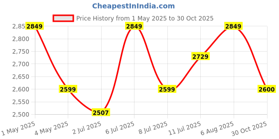 myntra.com miss mosa by akanksha Alamode By Akanksha White 3 Pieces Self Design Cynthia Resort Wear Top & Shorts with Shrug miss mosa by akanksha Price History Graph from 1 May 2025 to 30 Oct 2025