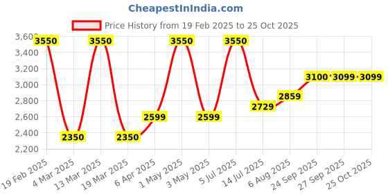 myntra.com miss mosa by akanksha Alamode By Akanksha White Bodrum Linen Co-Ord Set miss mosa by akanksha Price History Graph from 19 Feb 2025 to 25 Oct 2025