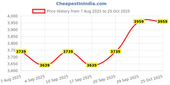 myntra.com miss mosa by akanksha Alamode By Akanksha White Celine Eyelet Summer Coord Set miss mosa by akanksha Price History Graph from 7 Aug 2025 to 24 Oct 2025
