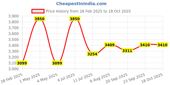 myntra.com miss mosa by akanksha Alamode By Akanksha White Deblo Set Of Top And Pants Pure Cotton Resort Wear Set miss mosa by akanksha Price History Graph from 28 Feb 2025 to 18 Oct 2025