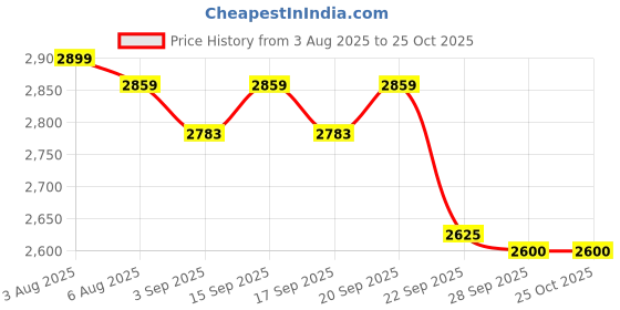 myntra.com miss mosa by akanksha Alamode By Akanksha White Filo Summer Two Piece Linen Coord Set miss mosa by akanksha Price History Graph from 3 Aug 2025 to 24 Oct 2025