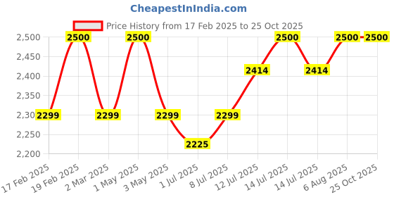 myntra.com miss mosa by akanksha Alamode By Akanksha White Helen Statement Pullover miss mosa by akanksha Price History Graph from 17 Feb 2025 to 24 Oct 2025