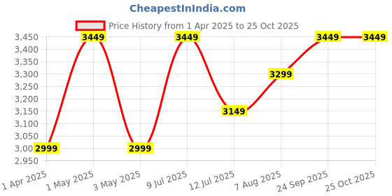 myntra.com miss mosa by akanksha Alamode By Akanksha White Laiden Statement Linen Vest Suit With Pants miss mosa by akanksha Price History Graph from 1 Apr 2025 to 24 Oct 2025