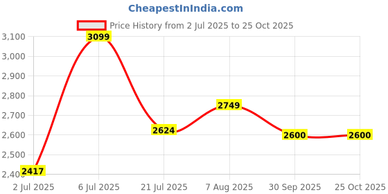 myntra.com miss mosa by akanksha Alamode By Akanksha White Lia Summer Lily Coord Set miss mosa by akanksha Price History Graph from 2 Jul 2025 to 24 Oct 2025