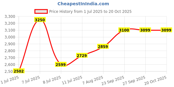 myntra.com miss mosa by akanksha Alamode By Akanksha White Lizale Luxe Soft Knit Coord Set-Resortwear miss mosa by akanksha Price History Graph from 1 Jul 2025 to 19 Oct 2025