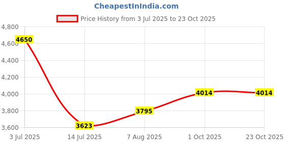 myntra.com miss mosa by akanksha Alamode By Akanksha White Marina Crochet Holiday Coord-Resortwear miss mosa by akanksha Price History Graph from 3 Jul 2025 to 22 Oct 2025