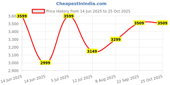 myntra.com miss mosa by akanksha Alamode By Akanksha White Mirren Crochet Holiday Coord -Resortwear miss mosa by akanksha Price History Graph from 14 Jun 2025 to 24 Oct 2025