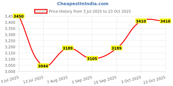 myntra.com miss mosa by akanksha Alamode By Akanksha White Siolim Beach Sheer Maxi Dress miss mosa by akanksha Price History Graph from 3 Jul 2025 to 23 Oct 2025