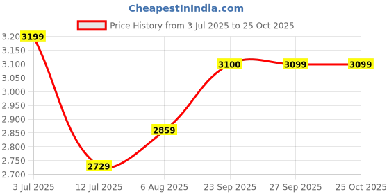 myntra.com miss mosa by akanksha Alamode By Akanksha Women Alamode By Akanksha White Lebina Statement Holiday Jumpsuit miss mosa by akanksha Price History Graph from 3 Jul 2025 to 24 Oct 2025