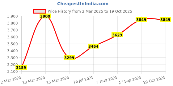 myntra.com miss mosa by akanksha Alamode By Akanksha Women Alice Woolen Coord Set miss mosa by akanksha Price History Graph from 2 Mar 2025 to 18 Oct 2025