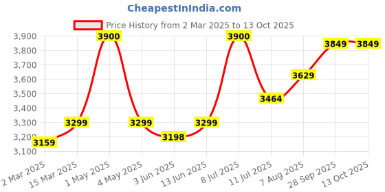 myntra.com miss mosa by akanksha Alamode By Akanksha Women Alice Woolen Coord Set miss mosa by akanksha Price History Graph from 2 Mar 2025 to 13 Oct 2025