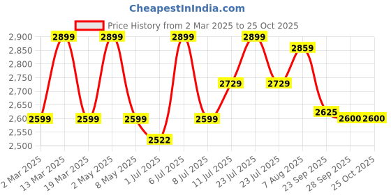 myntra.com miss mosa by akanksha Alamode By Akanksha Women Apricot Statement Suspender Pants Celebrity Favorite miss mosa by akanksha Price History Graph from 2 Mar 2025 to 24 Oct 2025