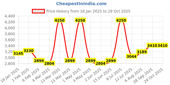 myntra.com miss mosa by akanksha Alamode By Akanksha Women Ariana Striped Premium Winter Coord Set - Tracksuit miss mosa by akanksha Price History Graph from 16 Jan 2025 to 29 Oct 2025