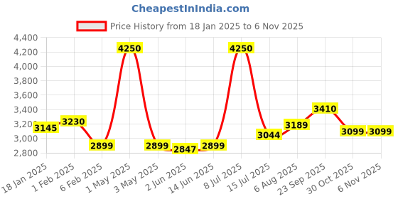 myntra.com miss mosa by akanksha Alamode By Akanksha Women Ariana Striped Premium Winter Coord Set - Tracksuit miss mosa by akanksha Price History Graph from 18 Jan 2025 to 2 Nov 2025