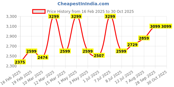 myntra.com miss mosa by akanksha Alamode By Akanksha Women Arizona Ribbed Co-ord Set miss mosa by akanksha Price History Graph from 16 Feb 2025 to 30 Oct 2025