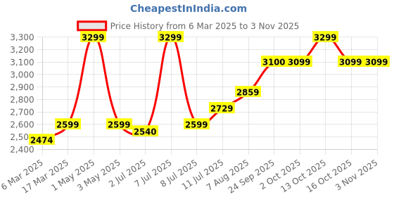myntra.com miss mosa by akanksha Alamode By Akanksha Women Arizona Ribbed Co-ord Set miss mosa by akanksha Price History Graph from 6 Mar 2025 to 3 Nov 2025