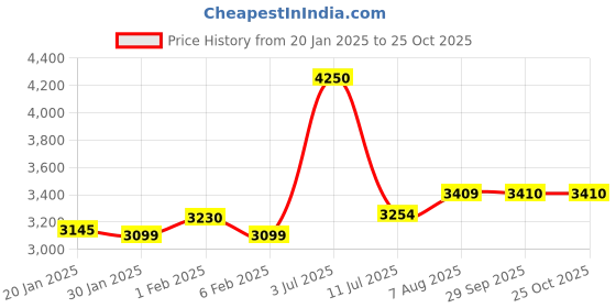 myntra.com miss mosa by akanksha Alamode By Akanksha Women Aster Premium Woolen Coord Set - Sweater with Skirt miss mosa by akanksha Price History Graph from 20 Jan 2025 to 25 Oct 2025