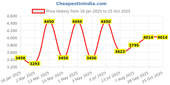 myntra.com miss mosa by akanksha Alamode By Akanksha Women Aubrey Luxe Winter Coord Set with Cape miss mosa by akanksha Price History Graph from 16 Jan 2025 to 25 Oct 2025