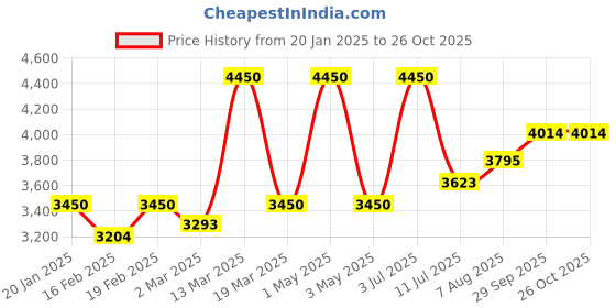 myntra.com miss mosa by akanksha Alamode By Akanksha Women Aubrey Luxe Winter Coord Set with Cape miss mosa by akanksha Price History Graph from 20 Jan 2025 to 25 Oct 2025