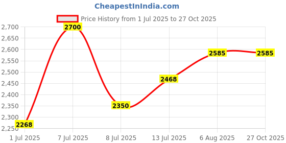 myntra.com miss mosa by akanksha Alamode By Akanksha Women Aurica Two Piece Set miss mosa by akanksha Price History Graph from 1 Jul 2025 to 26 Oct 2025