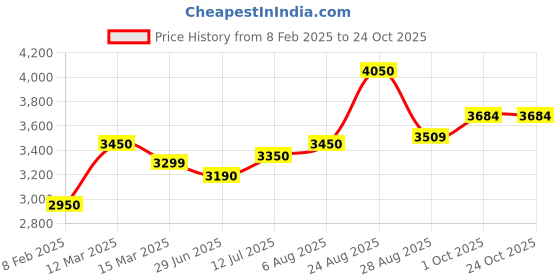 myntra.com miss mosa by akanksha Alamode By Akanksha Women Bazooka Summer Coord Set of 3 miss mosa by akanksha Price History Graph from 8 Feb 2025 to 23 Oct 2025