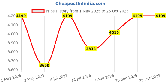 myntra.com miss mosa by akanksha Alamode By Akanksha Women Beige Brielle Coord Set miss mosa by akanksha Price History Graph from 1 May 2025 to 24 Oct 2025