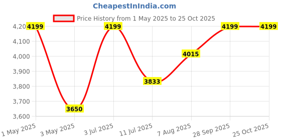 myntra.com miss mosa by akanksha Alamode By Akanksha Women Beige Brielle Coord Set miss mosa by akanksha Price History Graph from 1 May 2025 to 24 Oct 2025