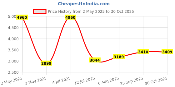 myntra.com miss mosa by akanksha Alamode By Akanksha Women Beige Calisto Coord Set miss mosa by akanksha Price History Graph from 2 May 2025 to 30 Oct 2025
