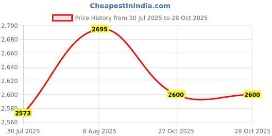 myntra.com miss mosa by akanksha Alamode By Akanksha Women Beige Emira Soft Knit Crochet Dress miss mosa by akanksha Price History Graph from 30 Jul 2025 to 28 Oct 2025