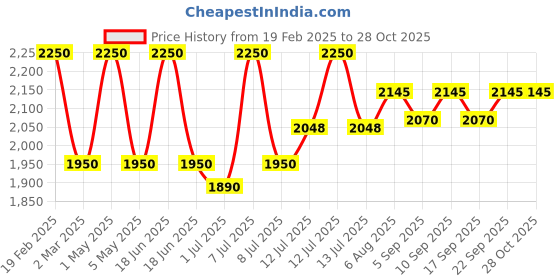 myntra.com miss mosa by akanksha Alamode By Akanksha Women Beige Jacob Striped Sweaters miss mosa by akanksha Price History Graph from 19 Feb 2025 to 27 Oct 2025