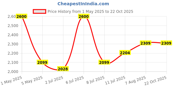 myntra.com miss mosa by akanksha Alamode By Akanksha Women Beige Jennifer Cropped Sweaters miss mosa by akanksha Price History Graph from 1 May 2025 to 22 Oct 2025