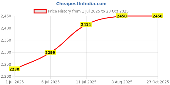 myntra.com miss mosa by akanksha Alamode By Akanksha Women Beige Luxe Fred Formal Pants miss mosa by akanksha Price History Graph from 1 Jul 2025 to 22 Oct 2025