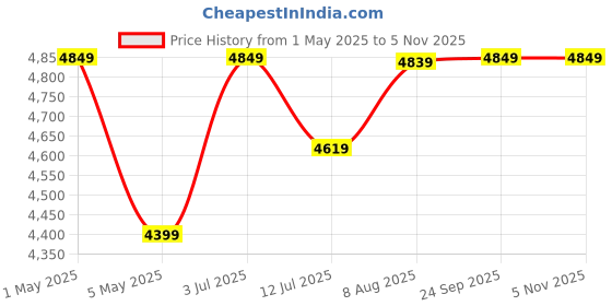 myntra.com miss mosa by akanksha Alamode By Akanksha Women Beige Luxury Collection Heti Coord Set miss mosa by akanksha Price History Graph from 1 May 2025 to 4 Nov 2025