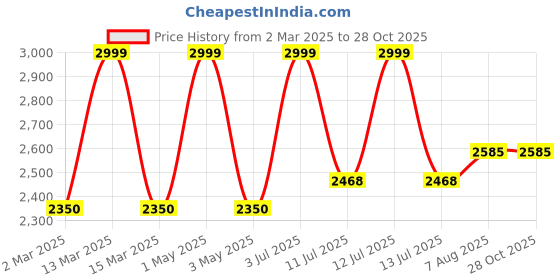 myntra.com miss mosa by akanksha Alamode By Akanksha Women Beige Marko Statement Woolen Skirt miss mosa by akanksha Price History Graph from 2 Mar 2025 to 28 Oct 2025