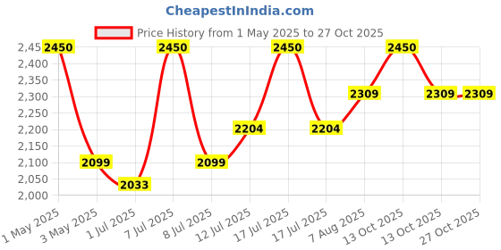 myntra.com miss mosa by akanksha Alamode By Akanksha Women Beige Mastro Striped Statement Sweater miss mosa by akanksha Price History Graph from 1 May 2025 to 26 Oct 2025