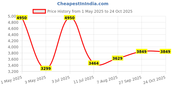 myntra.com miss mosa by akanksha Alamode By Akanksha Women Beige Oliver Warm Padded Jacket miss mosa by akanksha Price History Graph from 1 May 2025 to 23 Oct 2025