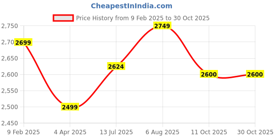 myntra.com miss mosa by akanksha Alamode By Akanksha Women Beige Relena Premium Knitted Woolen Dress miss mosa by akanksha Price History Graph from 9 Feb 2025 to 30 Oct 2025