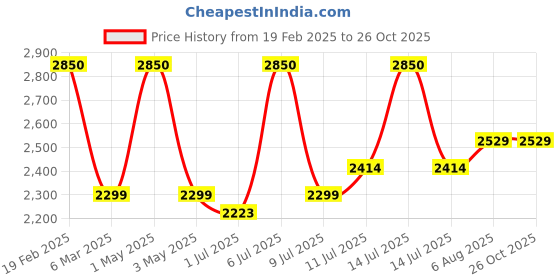 myntra.com miss mosa by akanksha Alamode By Akanksha Women Beige Siya Statement Tops with Attached Sweater miss mosa by akanksha Price History Graph from 19 Feb 2025 to 26 Oct 2025
