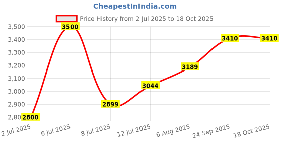 myntra.com miss mosa by akanksha Alamode By Akanksha Women Black Blaiquey Turtle Neck Coordinates miss mosa by akanksha Price History Graph from 2 Jul 2025 to 18 Oct 2025