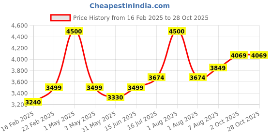 myntra.com miss mosa by akanksha Alamode By Akanksha Women Black Carol Woolen Coord Set miss mosa by akanksha Price History Graph from 16 Feb 2025 to 28 Oct 2025