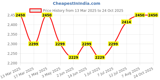 myntra.com miss mosa by akanksha Alamode By Akanksha Women Black Crest Wide Leg High Waist Pants miss mosa by akanksha Price History Graph from 13 Mar 2025 to 23 Oct 2025