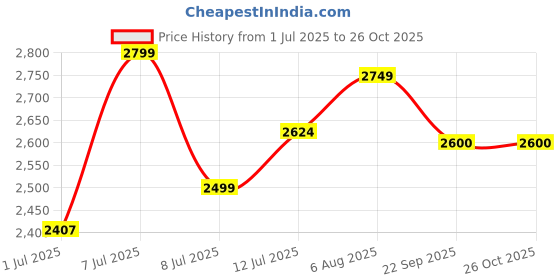 myntra.com miss mosa by akanksha Alamode By Akanksha Women Black Daisy Statement Winter Dress miss mosa by akanksha Price History Graph from 1 Jul 2025 to 26 Oct 2025