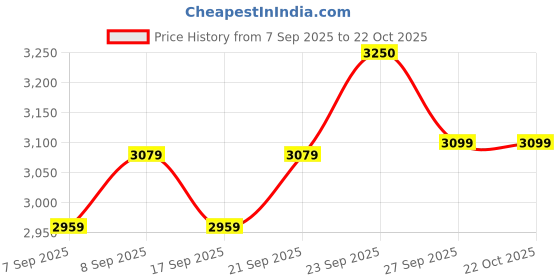 myntra.com miss mosa by akanksha Alamode By Akanksha Women Black Delia Luxe Formal Pants miss mosa by akanksha Price History Graph from 7 Sep 2025 to 21 Oct 2025