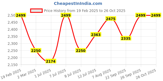 myntra.com miss mosa by akanksha Alamode By Akanksha Women Black Denise Fringed Sweaters miss mosa by akanksha Price History Graph from 19 Feb 2025 to 26 Oct 2025