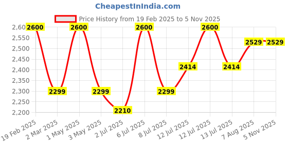 myntra.com miss mosa by akanksha Alamode By Akanksha Women Black Geri Woolen Sweater set miss mosa by akanksha Price History Graph from 19 Feb 2025 to 5 Nov 2025