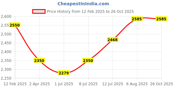 myntra.com miss mosa by akanksha Alamode By Akanksha Women Black Hilda Statement Dress miss mosa by akanksha Price History Graph from 12 Feb 2025 to 26 Oct 2025